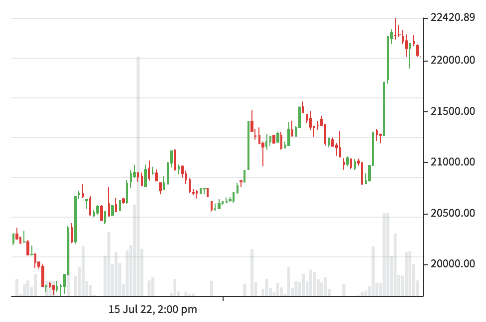 Bitcoin Price July 18, 2022